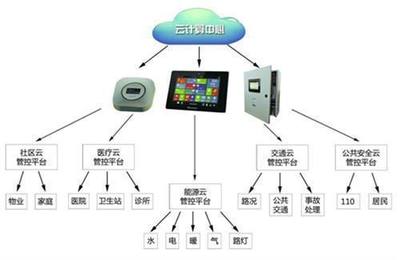 智聯(lián)達智慧社區(qū) 信息技術(shù)賦能下的居民生活新體驗